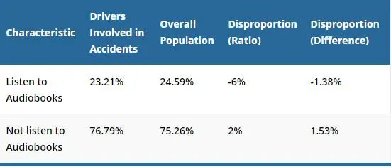 Does Using Social Media Make You More Likely To Be in a Car Accident? Audio Books