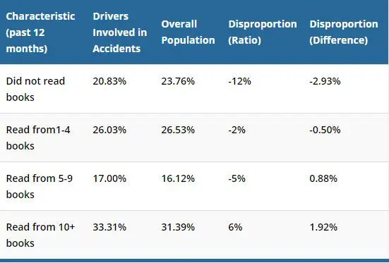 Does Using Social Media Make You More Likely To Be in a Car Accident? Books