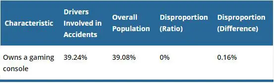 Does Using Social Media Make You More Likely To Be in a Car Accident? Gaming Console