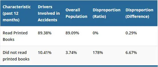 Does Using Social Media Make You More Likely To Be in a Car Accident? Printed Books