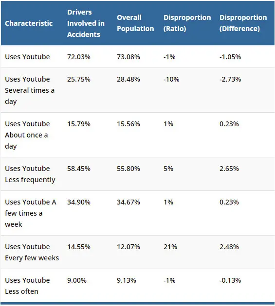 Does Using Social Media Make You More Likely To Be in a Car Accident? Youtube